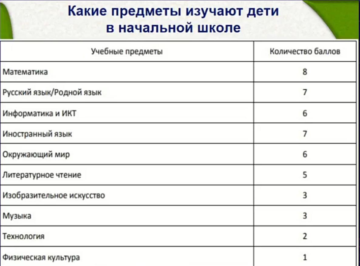 Статья | Какие уроки в начальной школе самые важные?